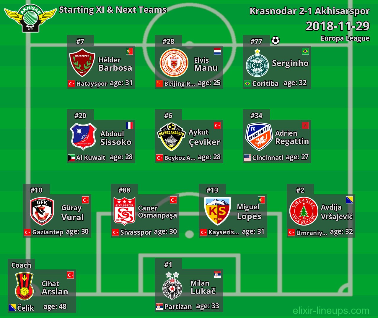 Akhisarspor Starting XI & Next Teams 2018-11-29