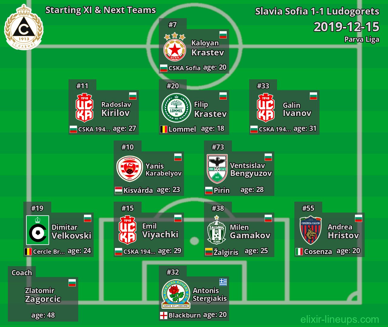 Slavia Sofia Starting XI & Next Teams 2019-12-15