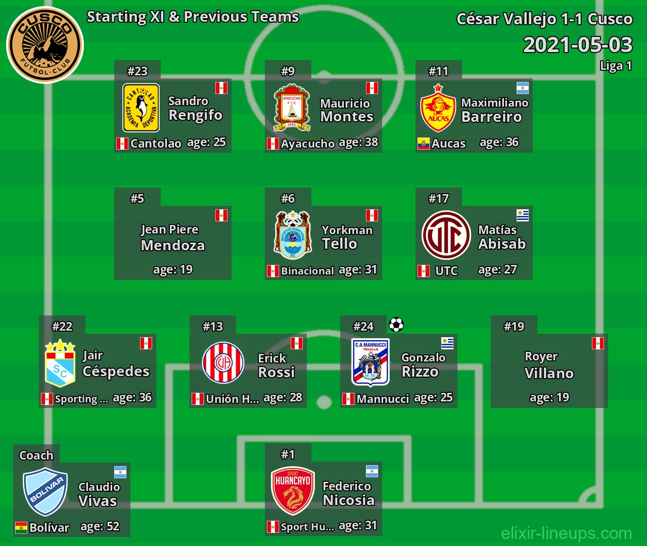 Cusco Starting XI & Previous Teams 2021-05-03