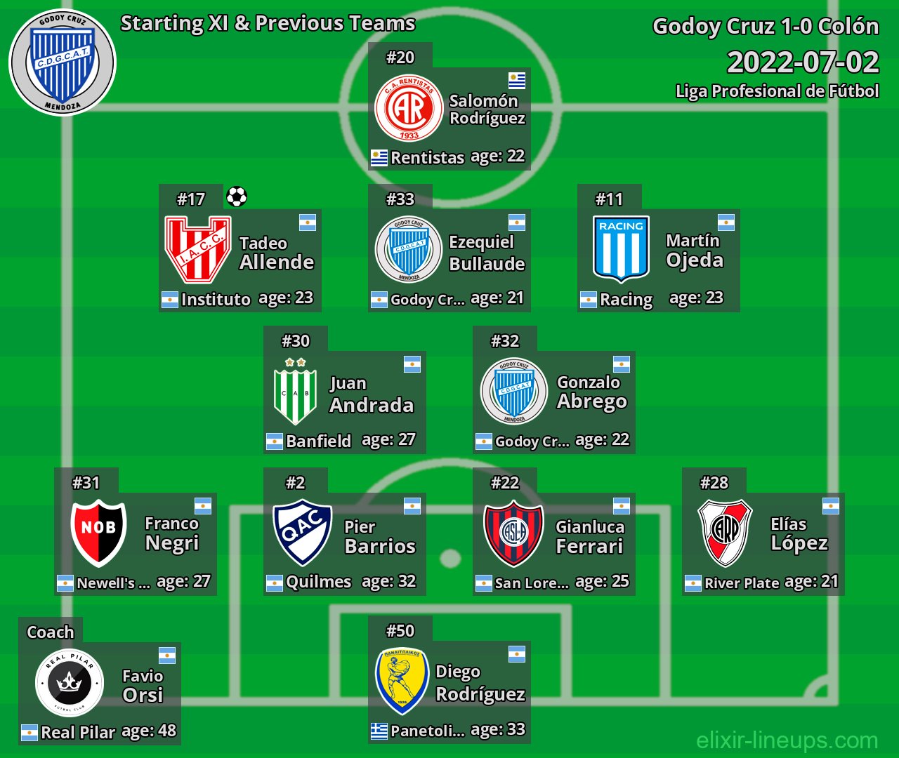 Godoy Cruz Starting XI & Previous Teams 2022-07-02
