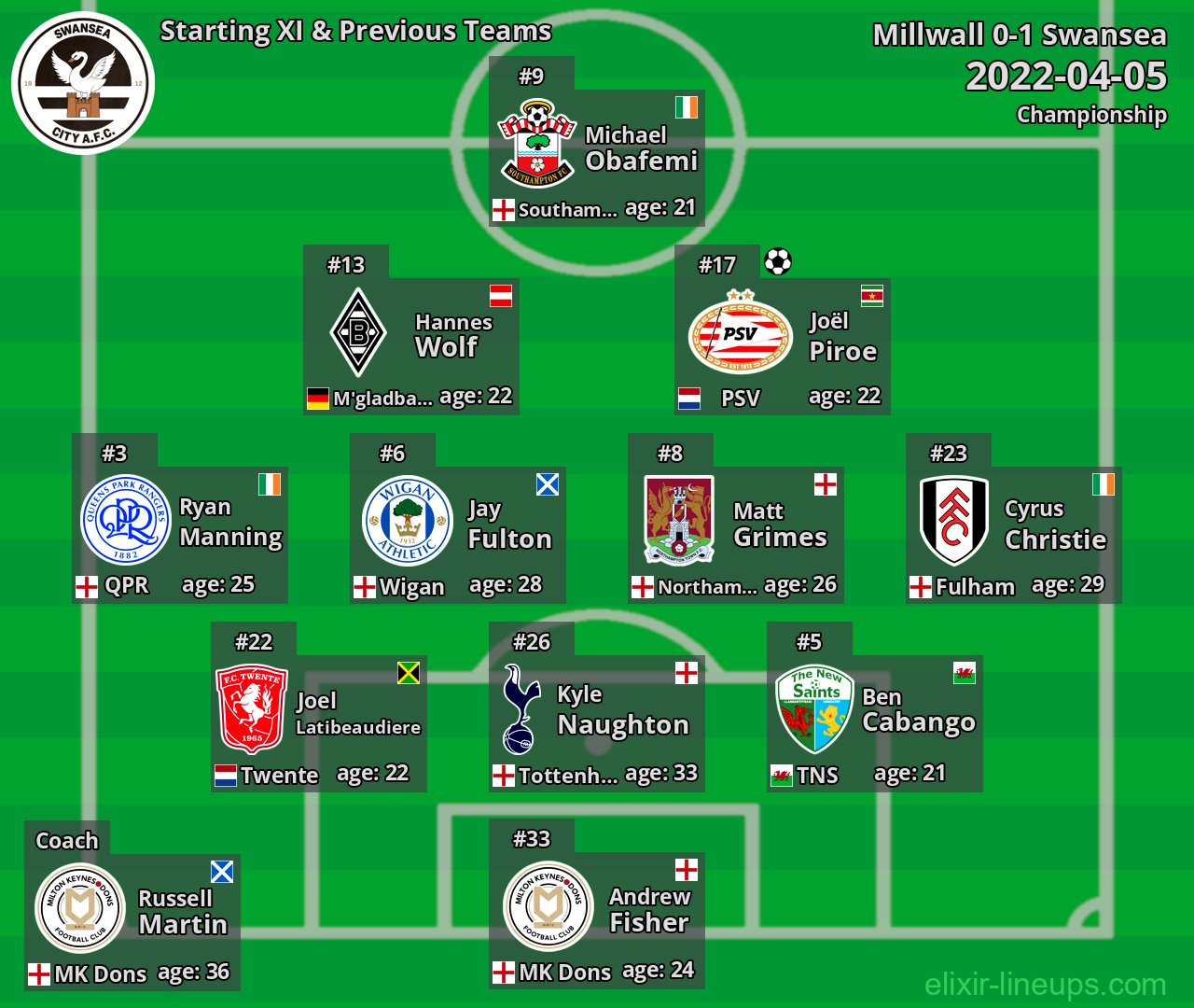 Swansea Starting XI & Previous Teams 2022-04-05
