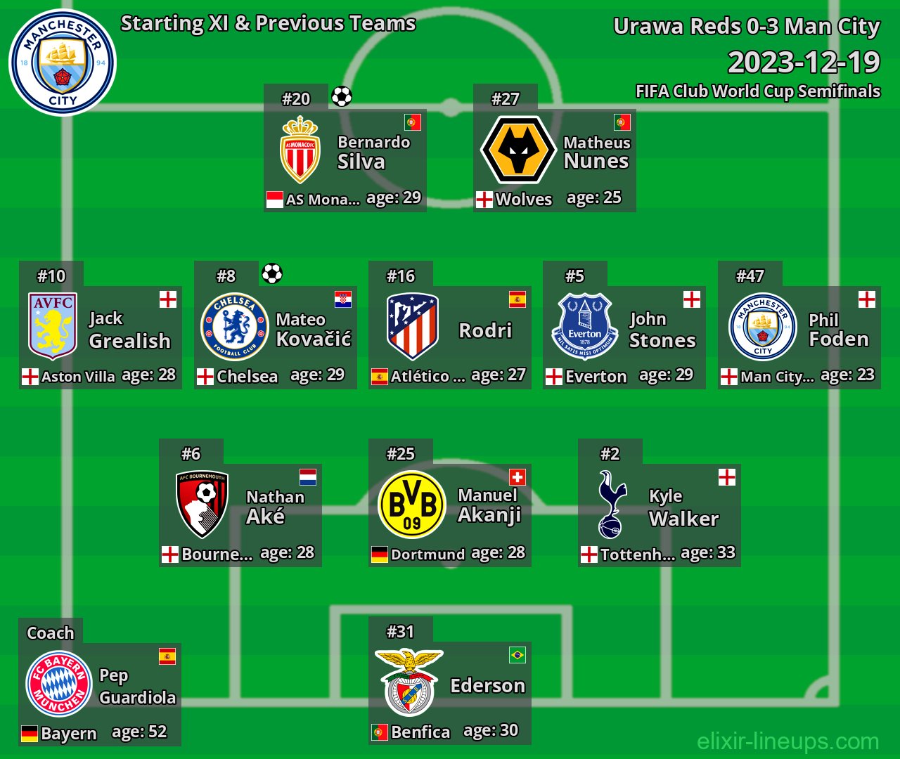 Man City Starting XI & Previous Teams 2023-12-19