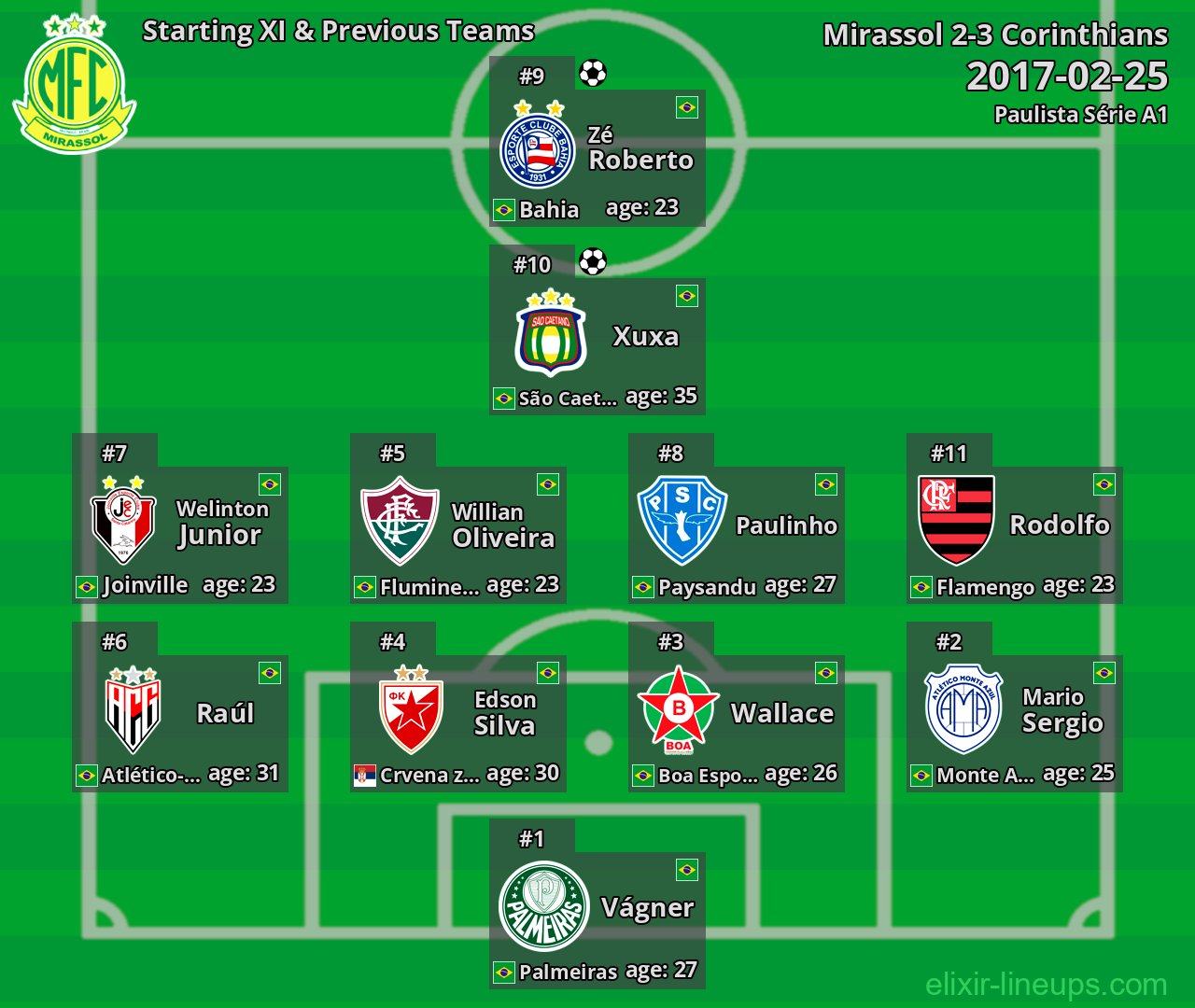 Mirassol Starting XI & Previous Teams 2017-02-25