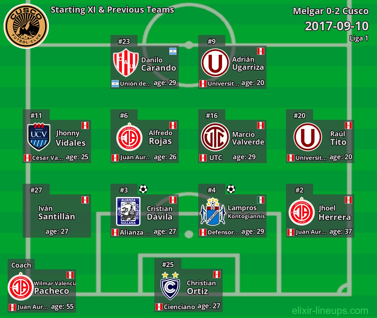 Cusco Starting XI & Previous Teams 2017-09-10