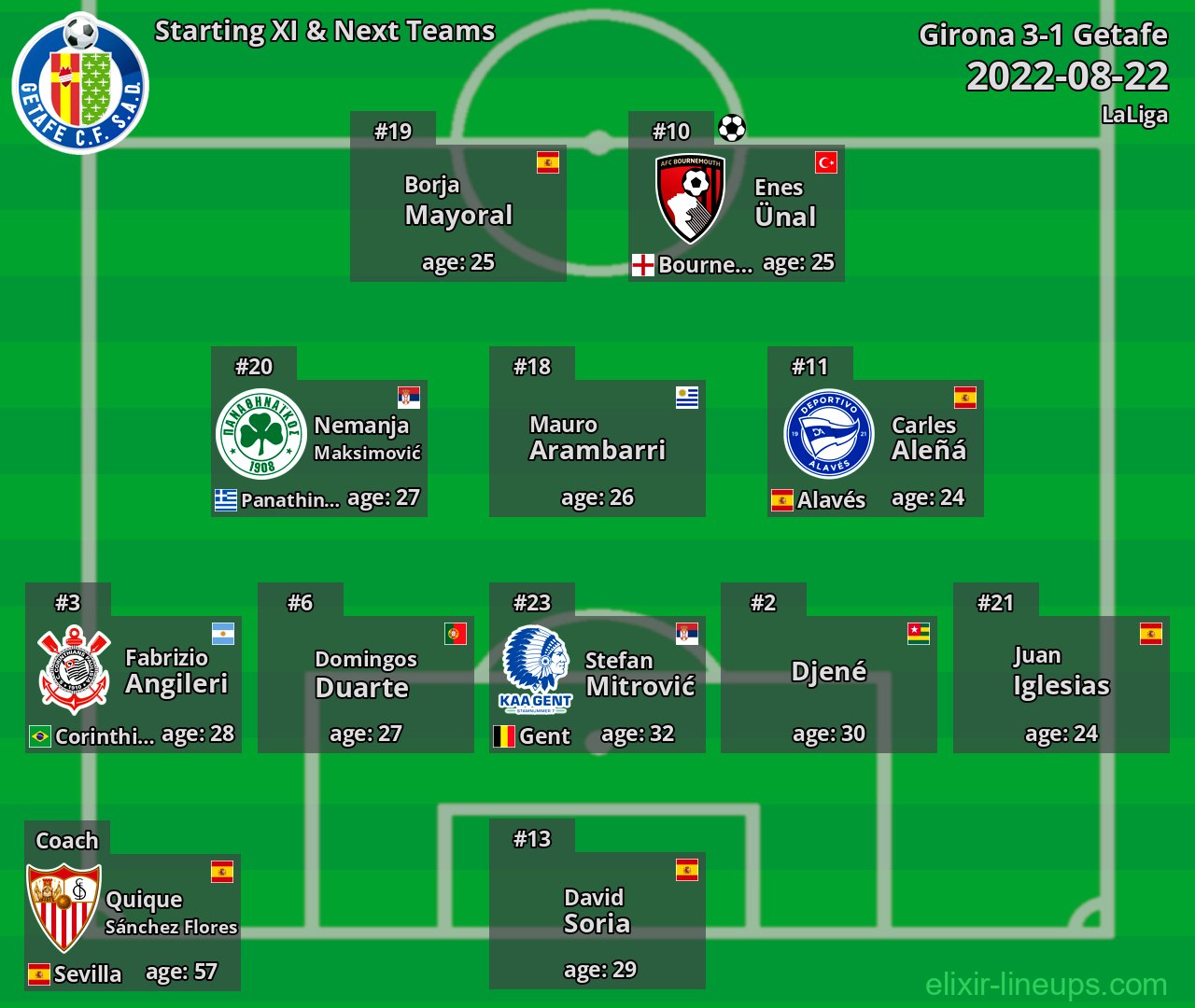 Getafe Starting XI & Next Teams 2022-08-22