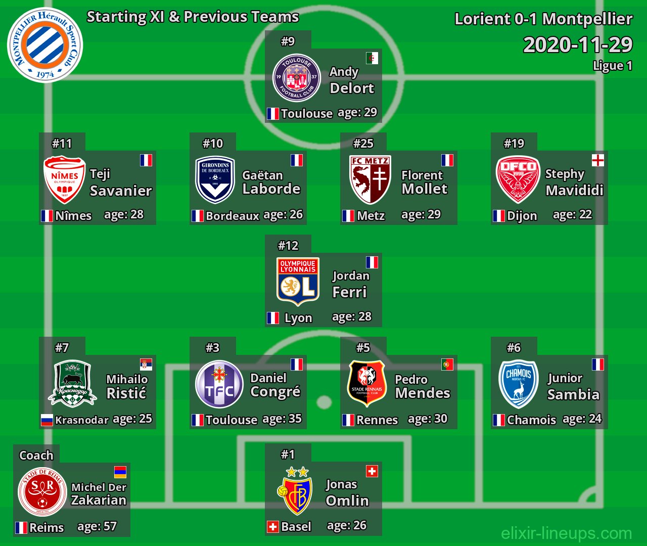 Montpellier Starting XI & Previous Teams 2020-11-29