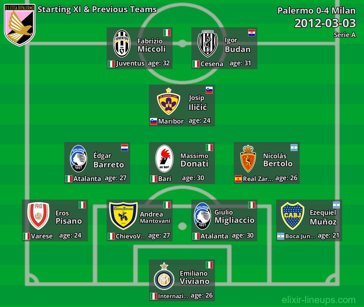 Palermo Starting XI & Previous Teams 2012-03-03