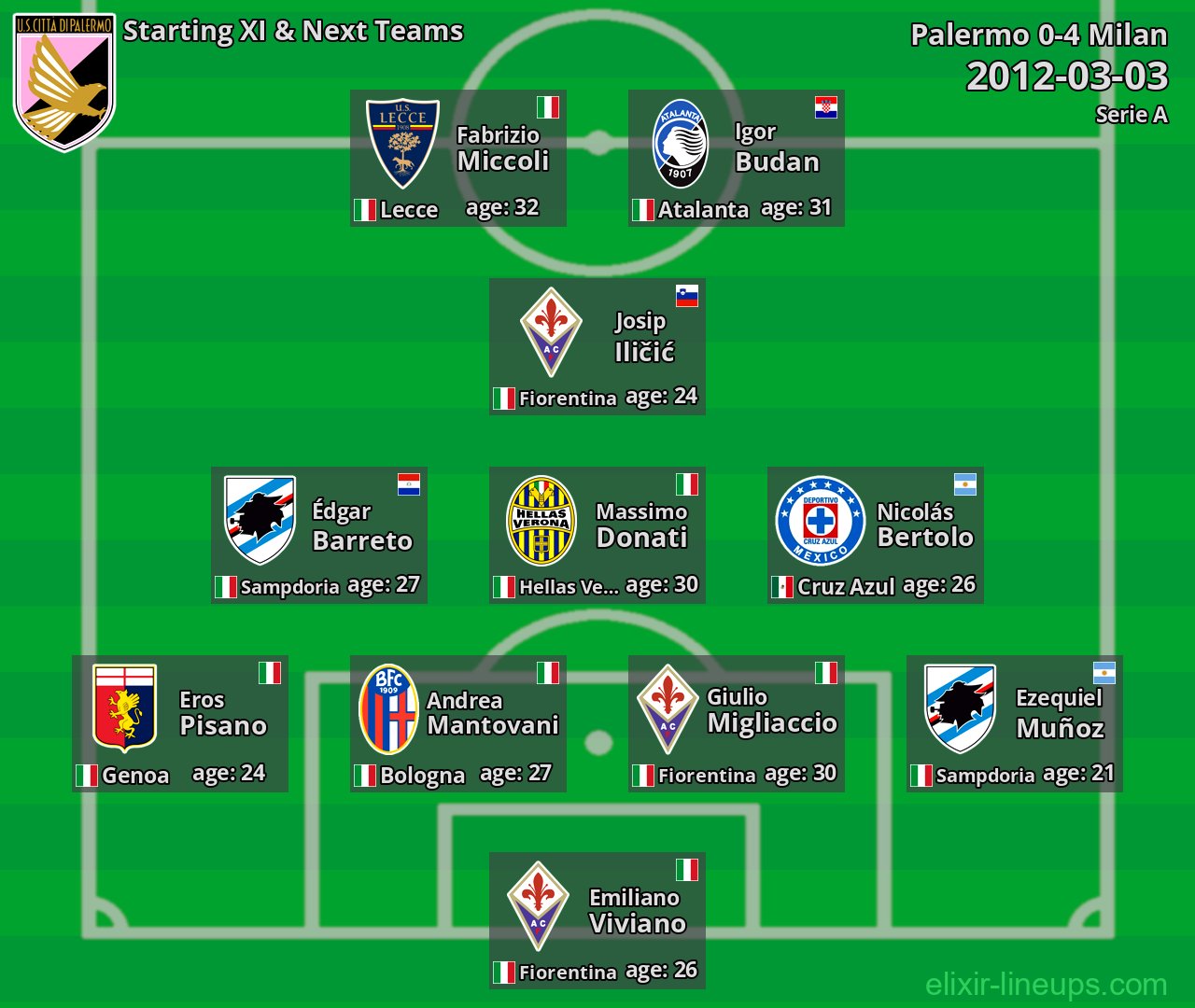 Palermo Starting XI & Next Teams 2012-03-03