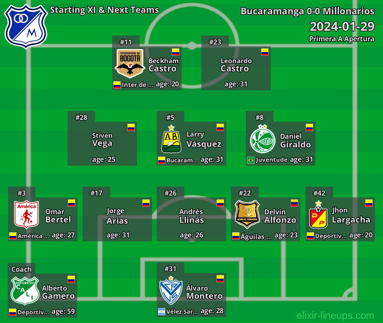 Millonarios Starting XI & Next Teams 2024-01-29