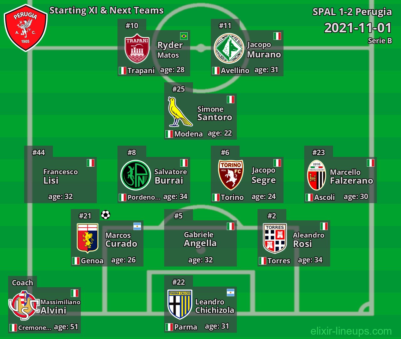 Perugia Starting XI & Next Teams 2021-11-01