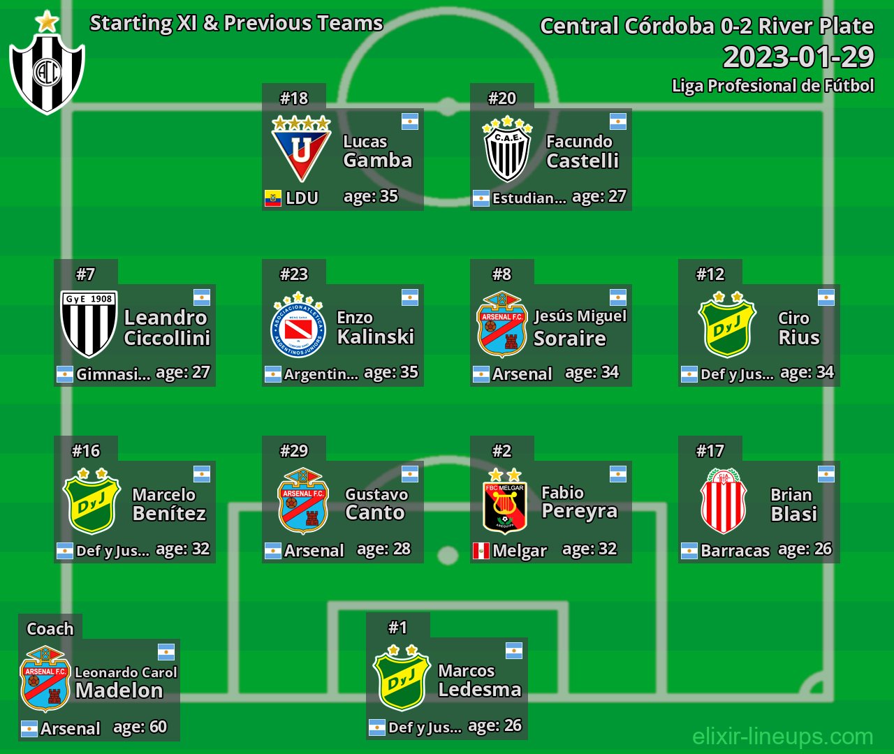 Central Córdoba Starting XI & Previous Teams 2023-01-29
