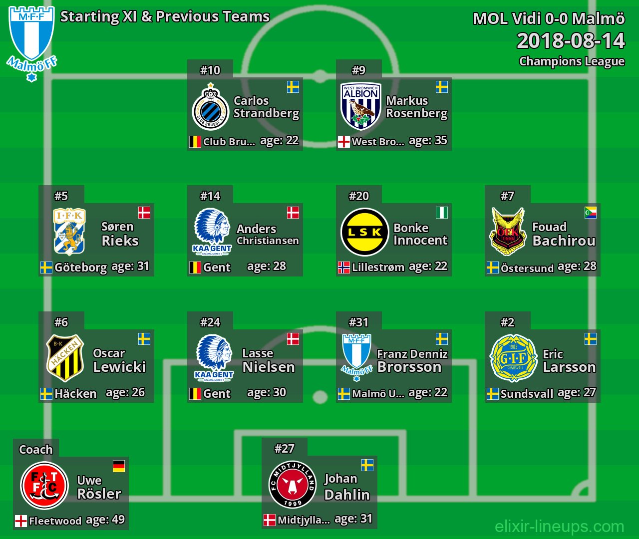 Malmö Starting XI & Previous Teams 2018-08-14