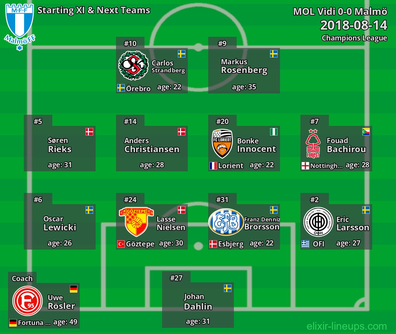 Malmö Starting XI & Next Teams 2018-08-14
