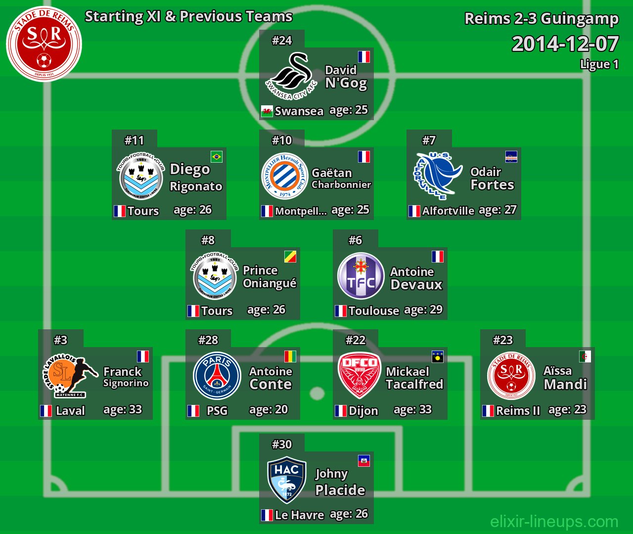 Reims Starting XI & Previous Teams 2014-12-07