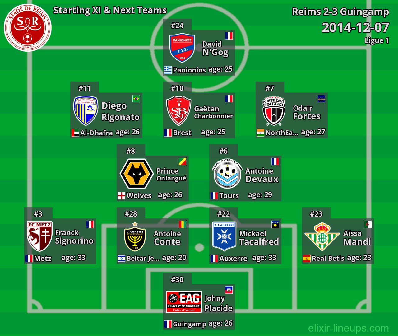 Reims Starting XI & Next Teams 2014-12-07
