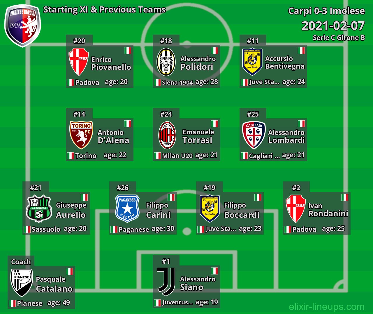 Imolese Starting XI & Previous Teams 2021-02-07