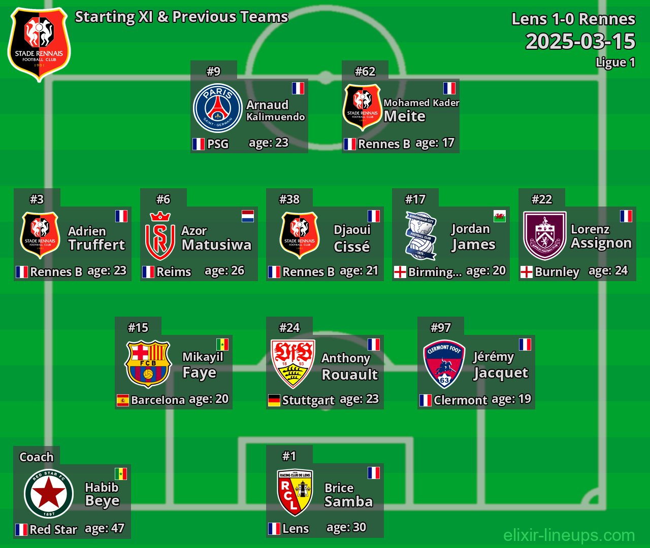Rennes Starting XI & Previous Teams 2025-03-15