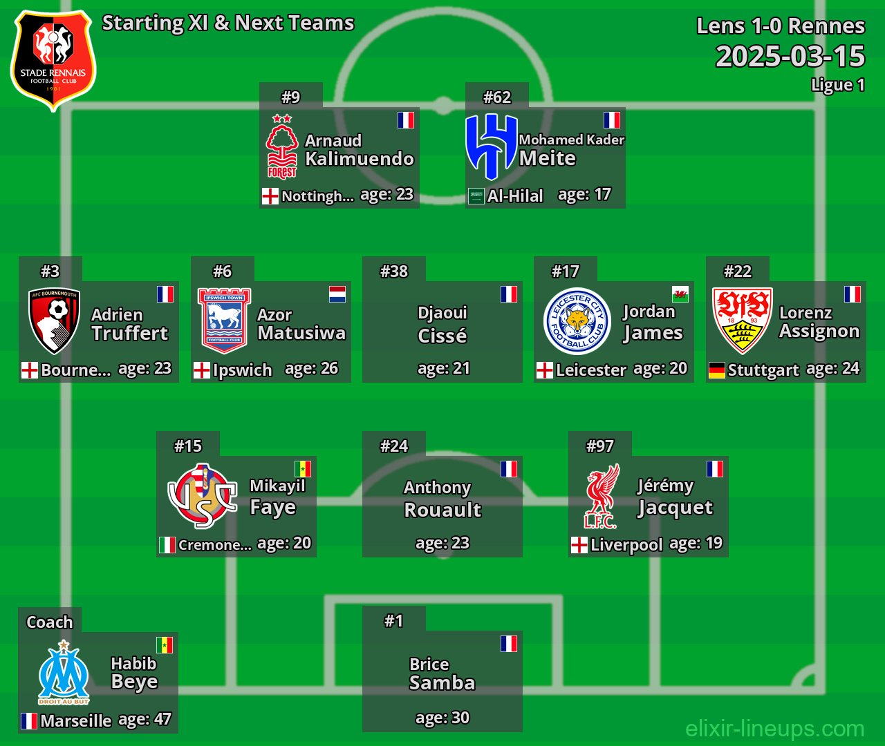 Rennes Starting XI & Next Teams 2025-03-15