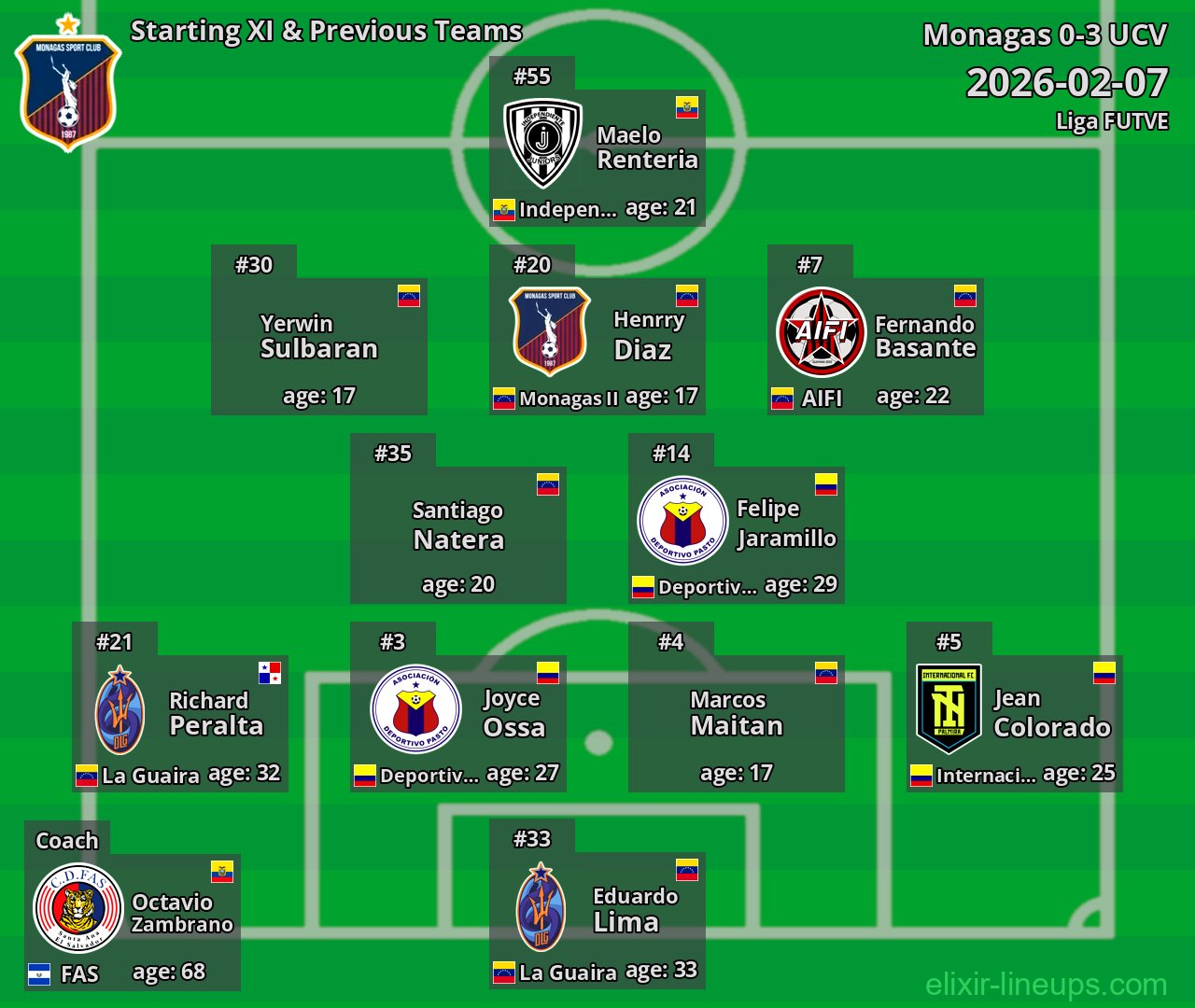Monagas Starting XI & Previous Teams 2026-02-07