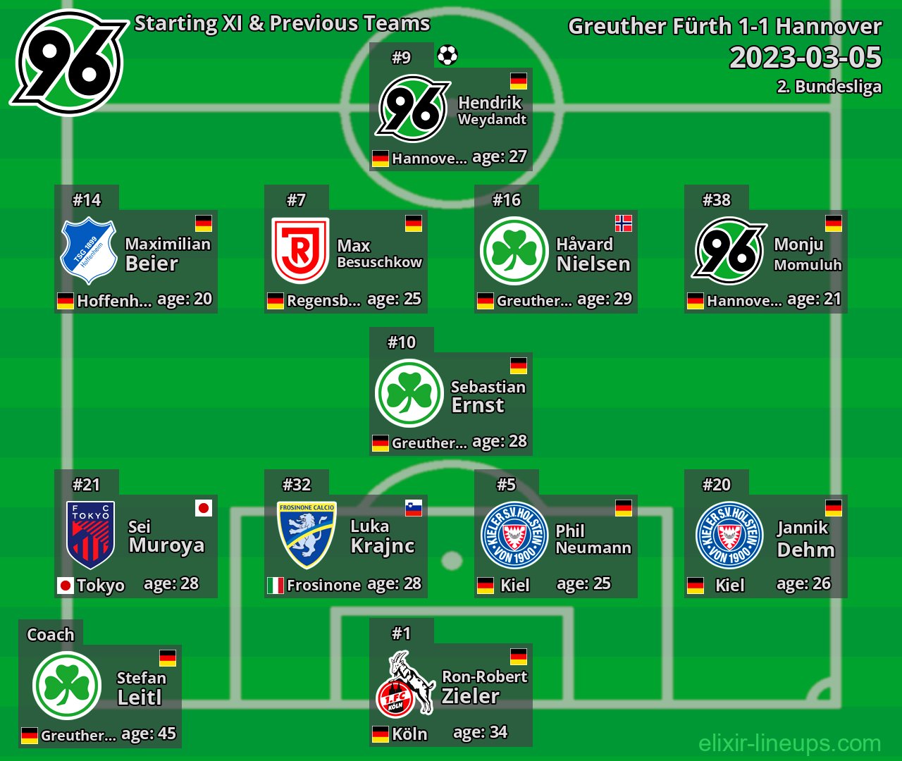 Hannover Starting XI & Previous Teams 2023-03-05