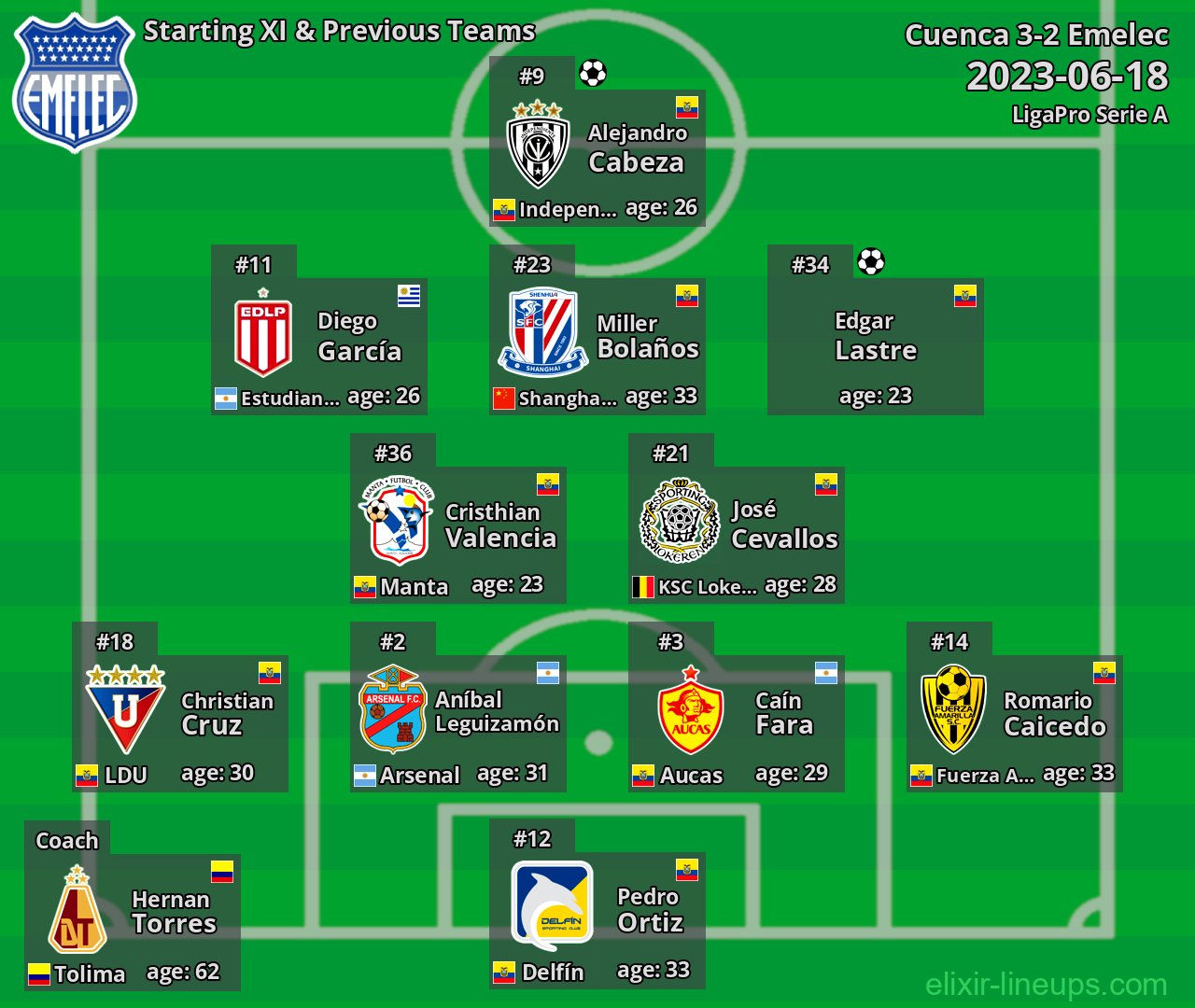 Emelec Starting XI & Previous Teams 2023-06-18