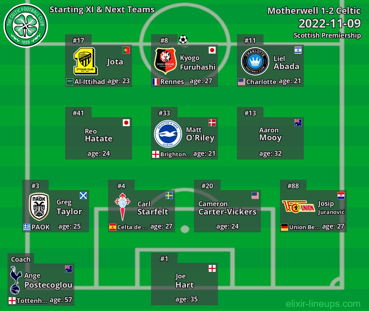 Celtic Starting XI & Next Teams 2022-11-09