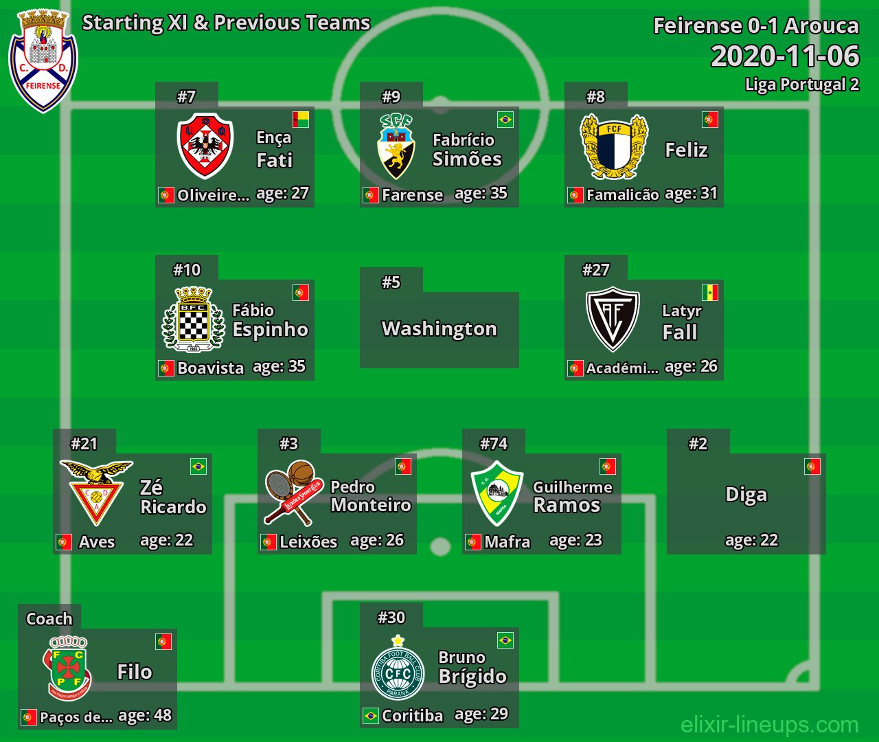 Feirense Starting XI & Previous Teams 2020-11-06