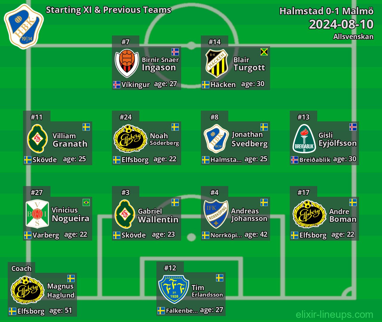 Halmstad Starting XI & Previous Teams 2024-08-10