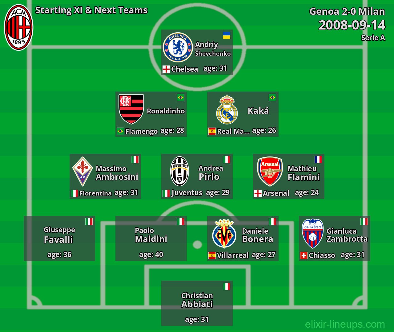 Milan Starting XI & Next Teams 2008-09-14