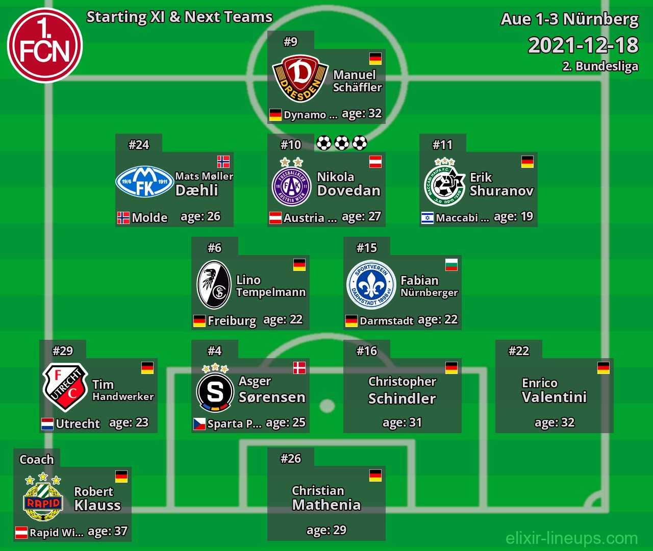 Nürnberg Starting XI & Next Teams 2021-12-18