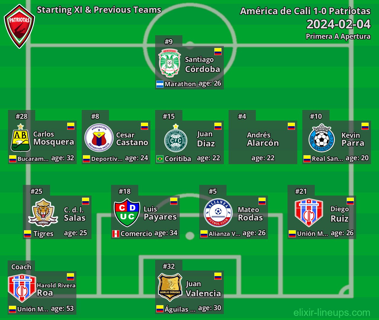 Patriotas Starting XI & Previous Teams 2024-02-04