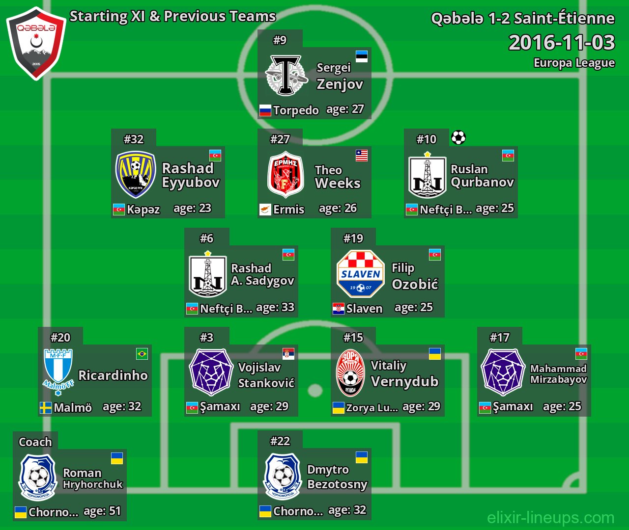 Qəbələ Starting XI & Previous Teams 2016-11-03