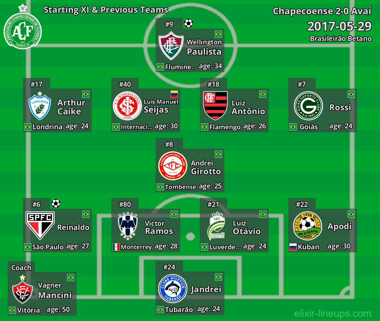 Chapecoense Starting XI & Previous Teams 2017-05-29