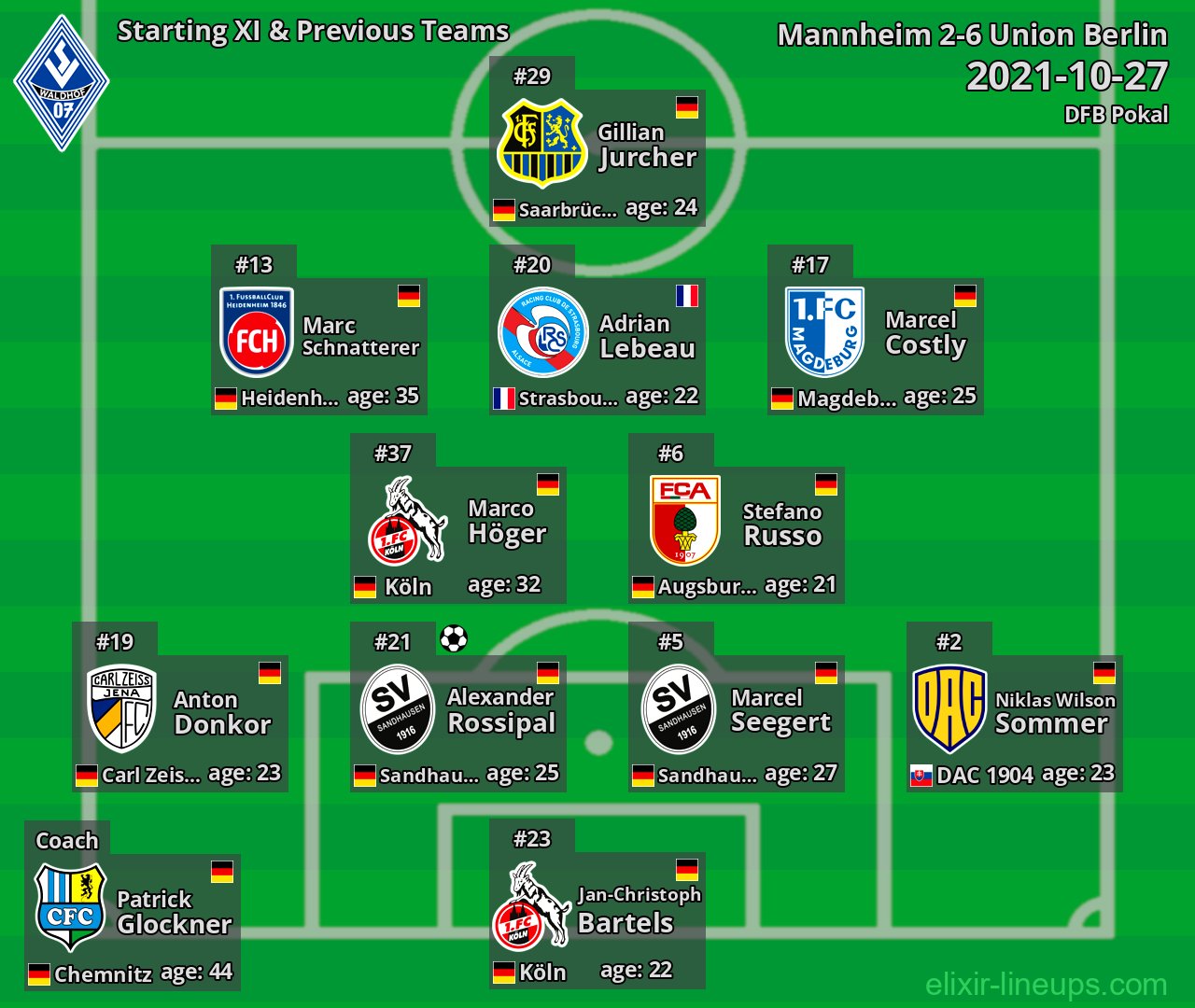 Mannheim Starting XI & Previous Teams 2021-10-27