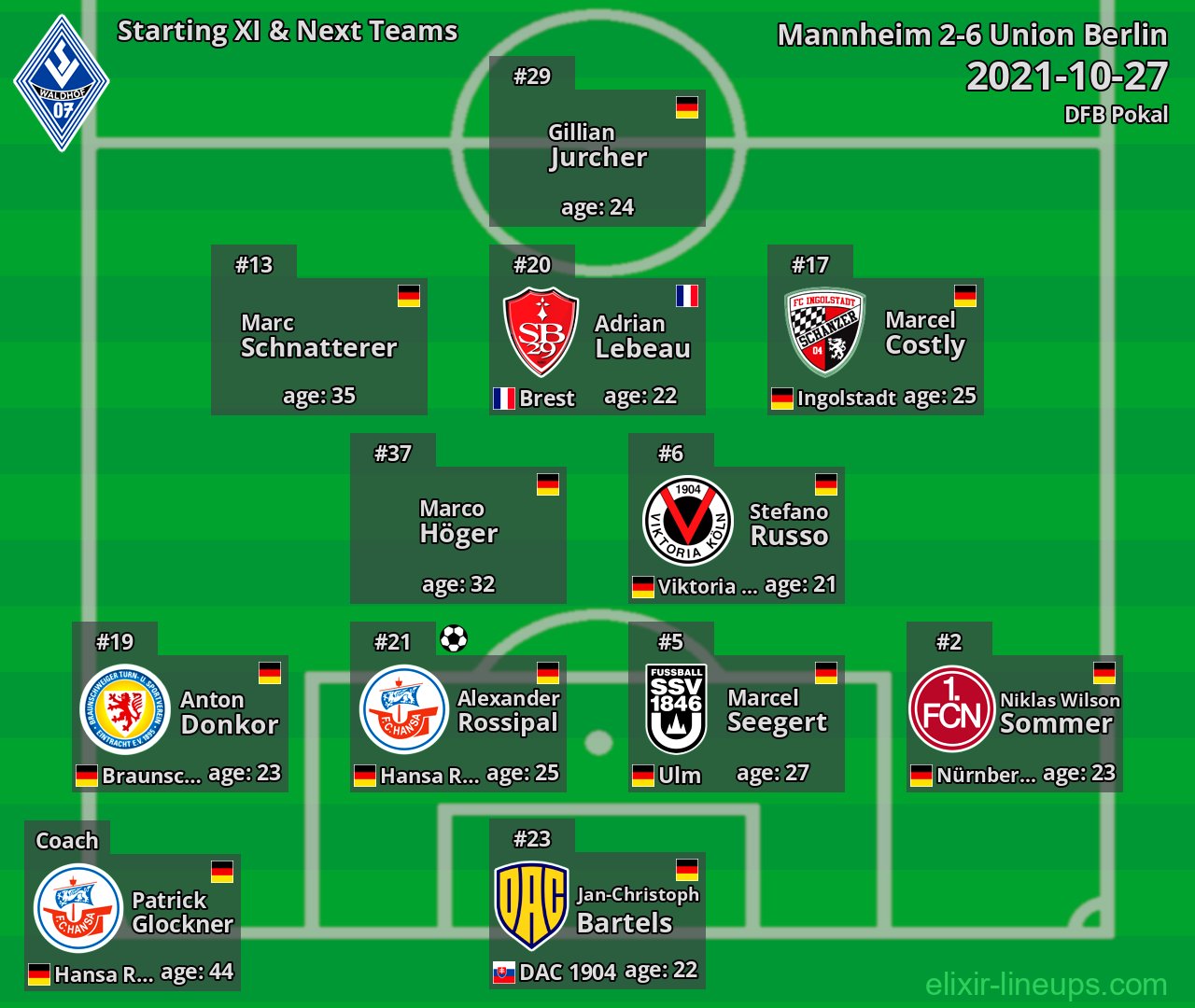 Mannheim Starting XI & Next Teams 2021-10-27