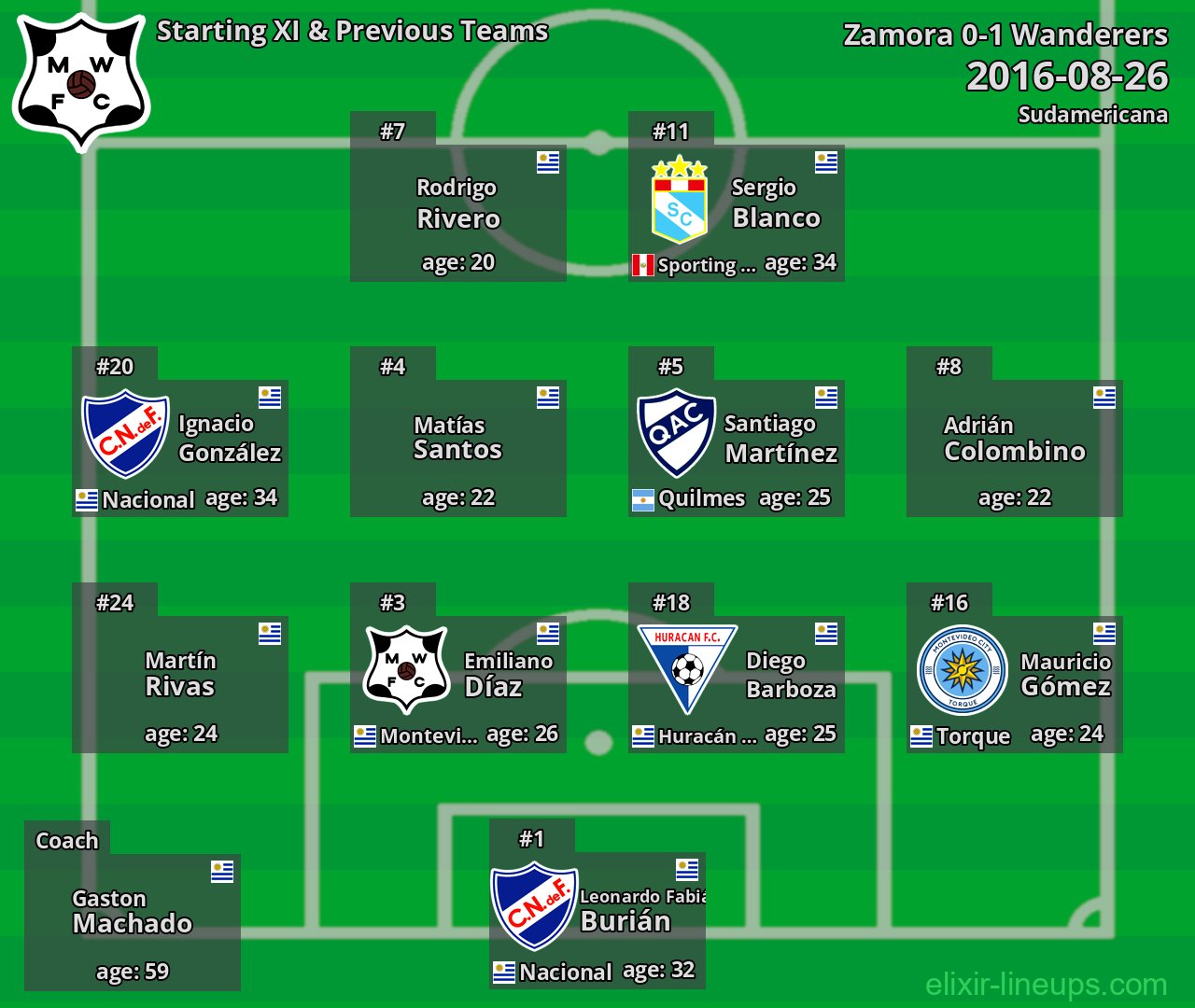 Wanderers Starting XI & Previous Teams 2016-08-26