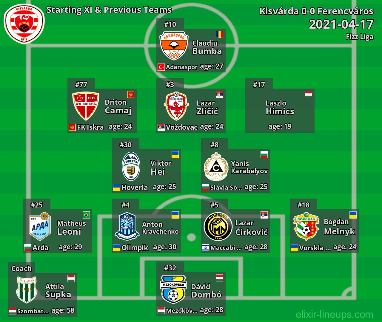 Kisvárda Starting XI & Previous Teams 2021-04-17