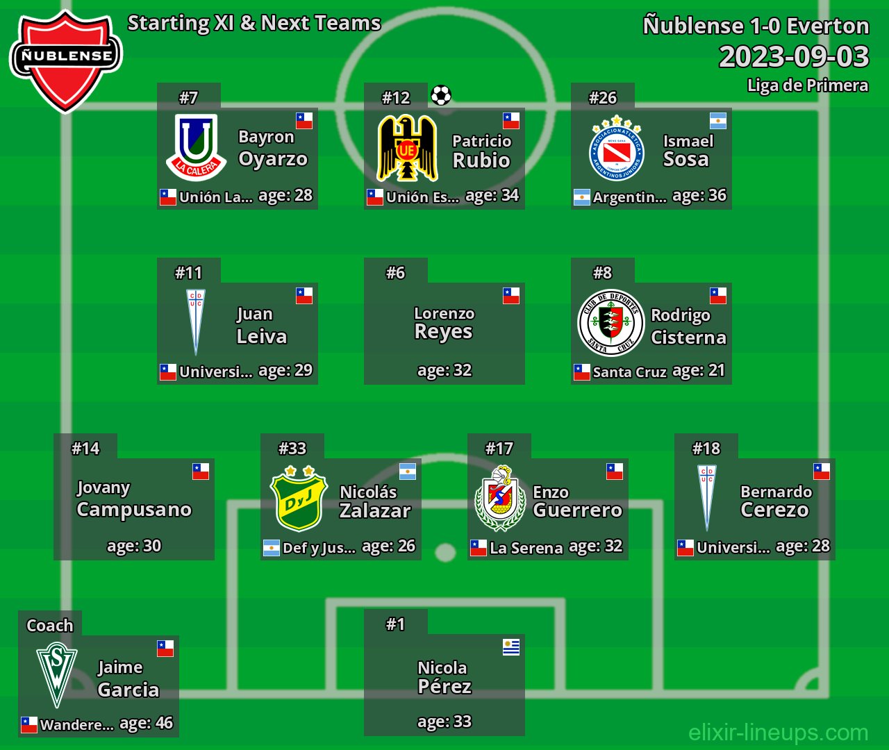 Ñublense Starting XI & Next Teams 2023-09-03