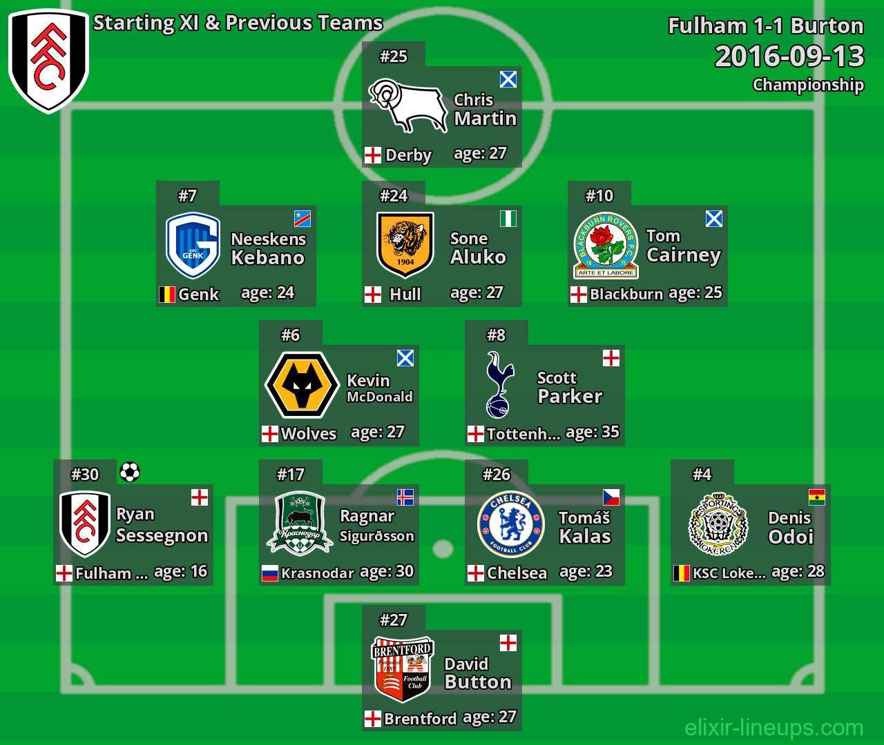 Fulham Starting XI & Previous Teams 2016-09-13