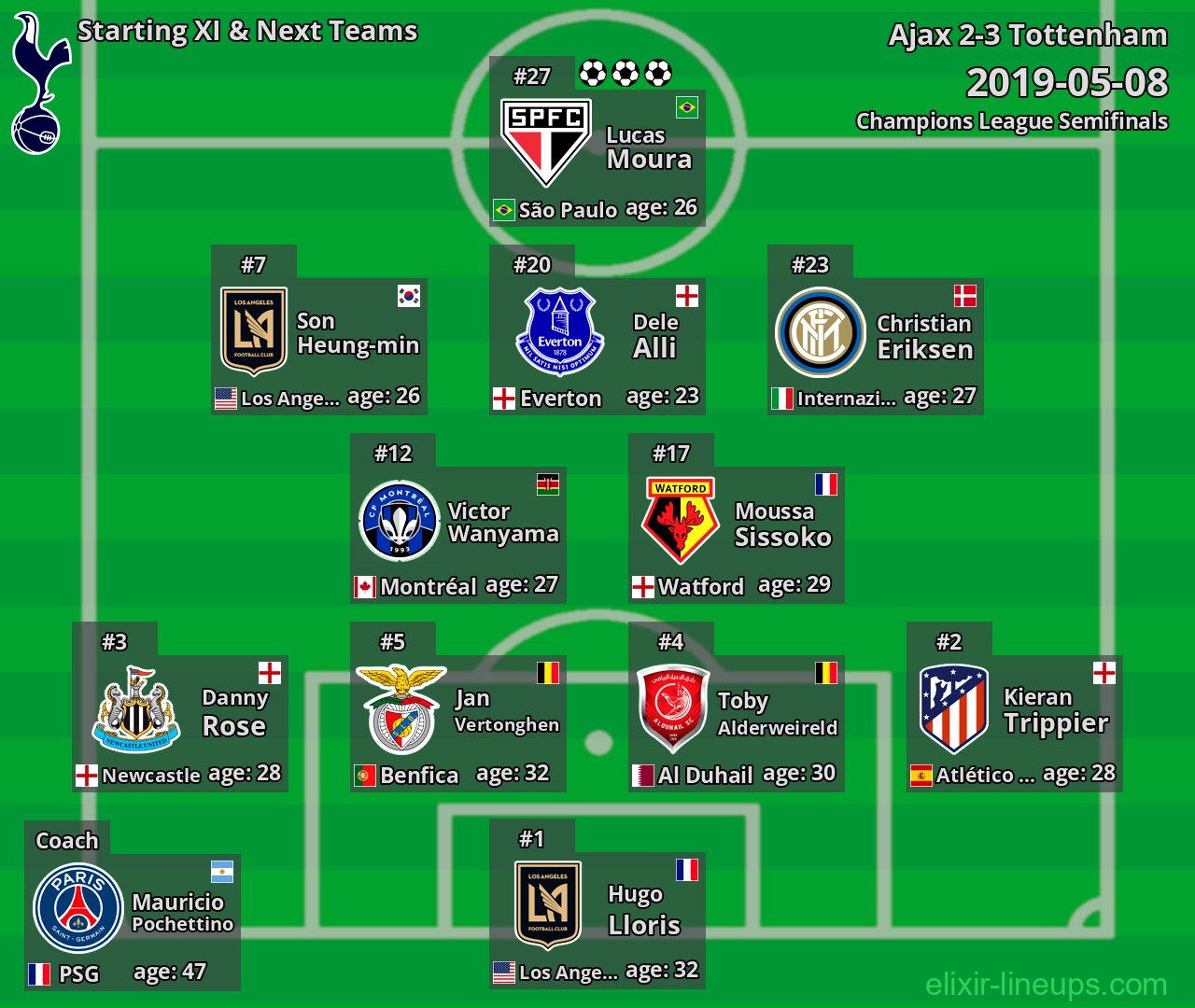 Tottenham Starting XI & Next Teams 2019-05-08