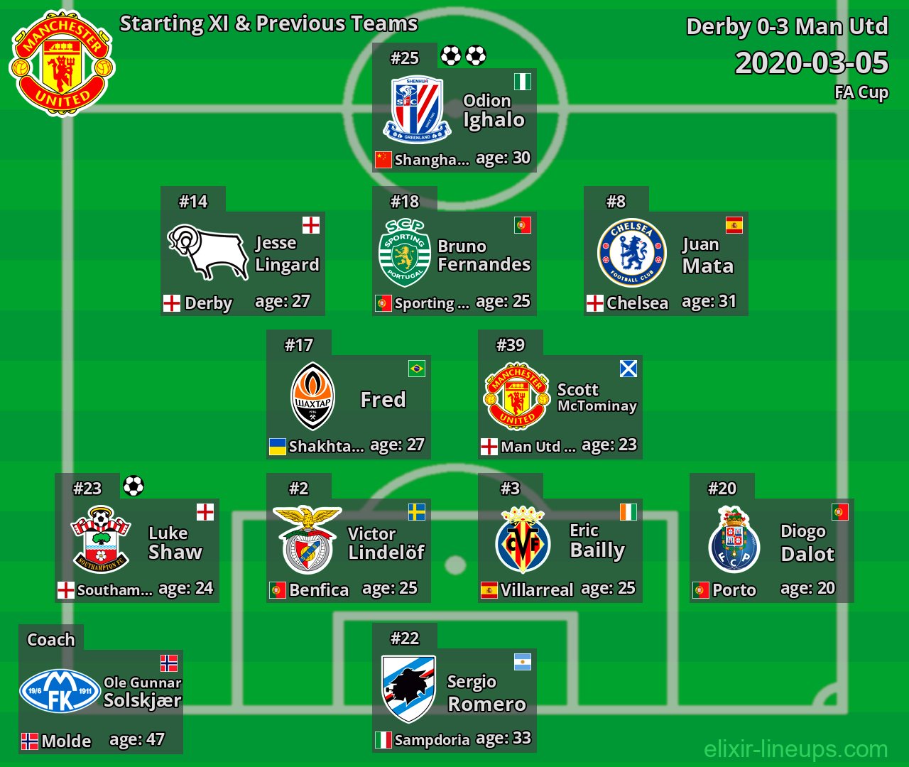 Man Utd Starting XI & Previous Teams 2020-03-05