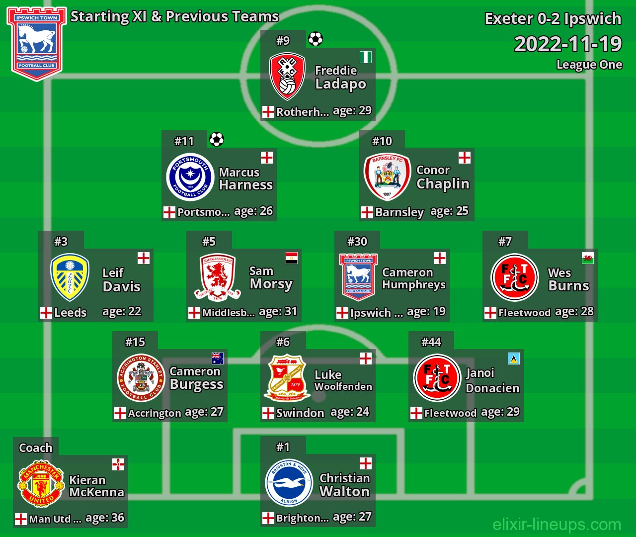 Ipswich Starting XI & Previous Teams 2022-11-19