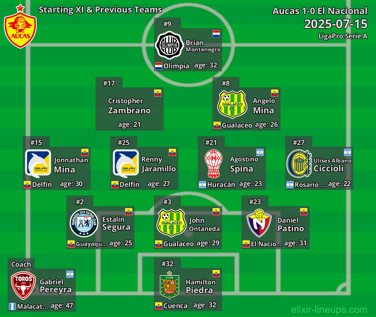 Aucas Starting XI & Previous Teams 2025-07-15