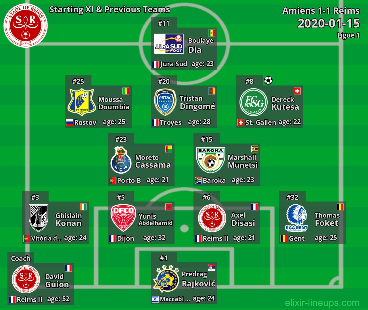 Reims Starting XI & Previous Teams 2020-01-15