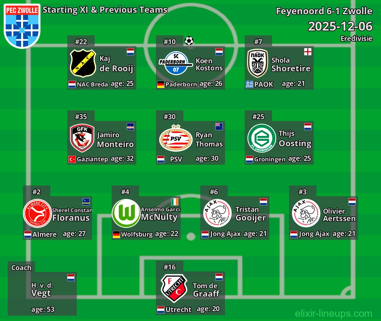 Zwolle Starting XI & Previous Teams 2025-12-06