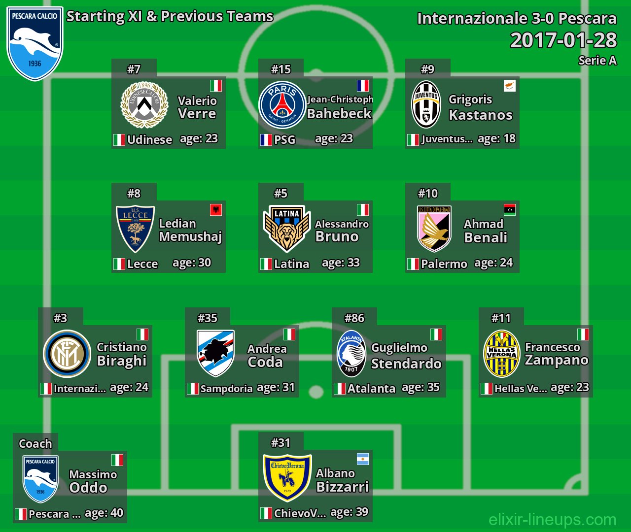Pescara Starting XI & Previous Teams 2017-01-28