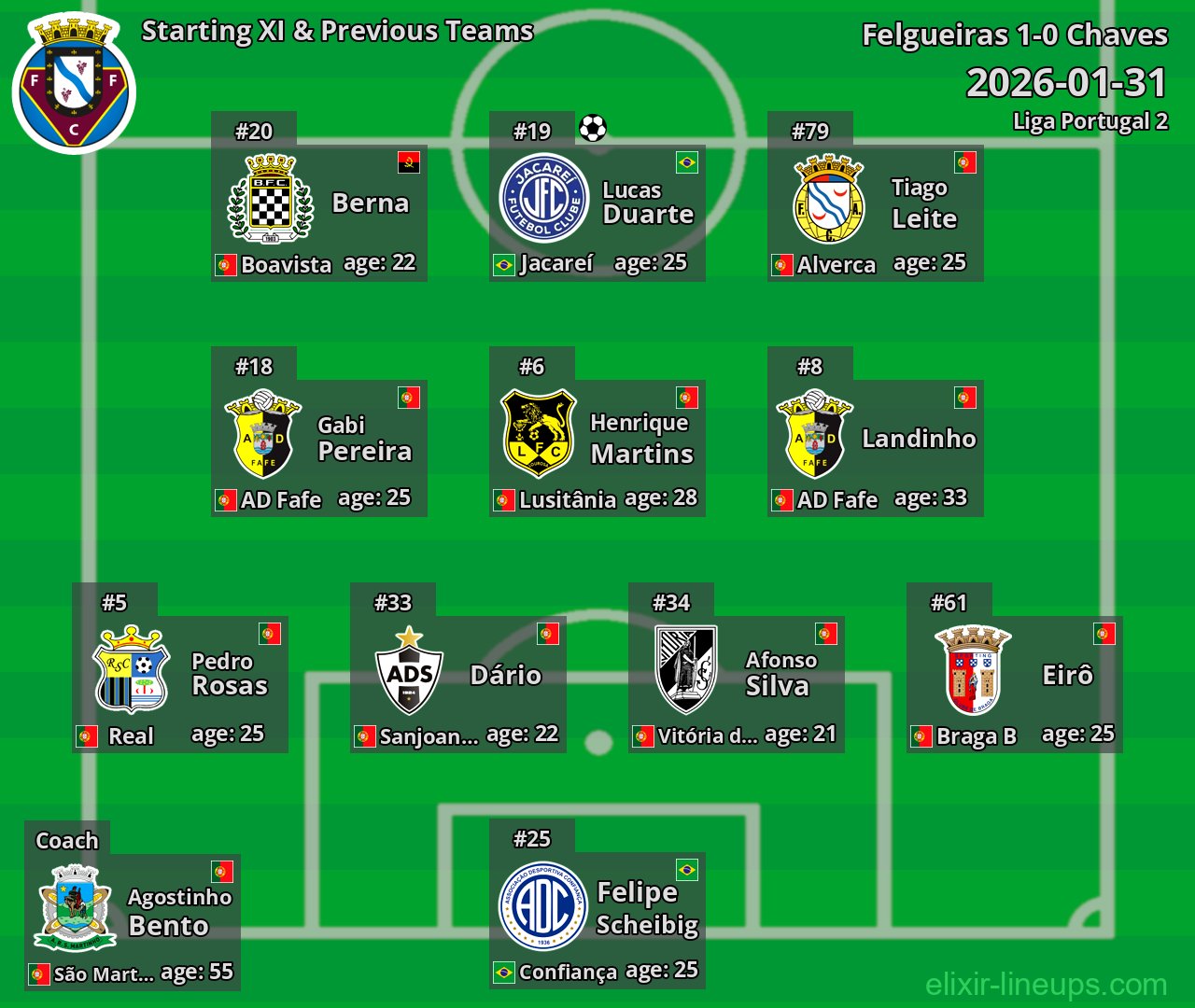 Felgueiras Starting XI & Previous Teams 2026-01-31