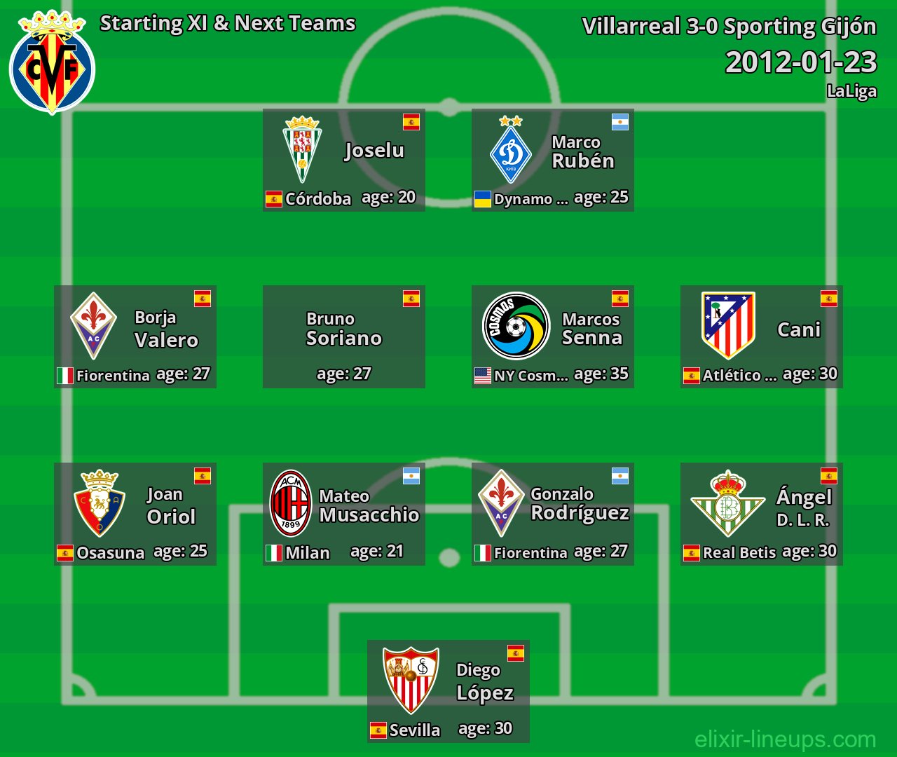 Villarreal Starting XI & Next Teams 2012-01-23