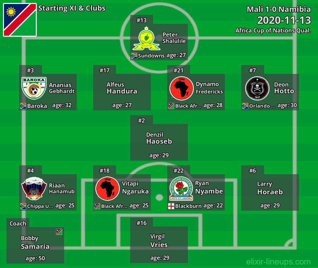 Namibia Starting XI 2020-11-13