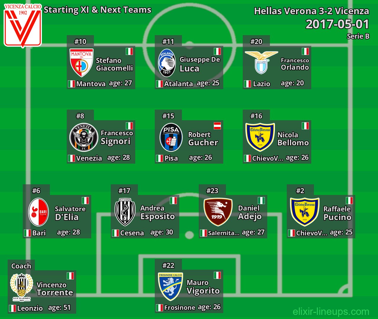 Vicenza Starting XI & Next Teams 2017-05-01